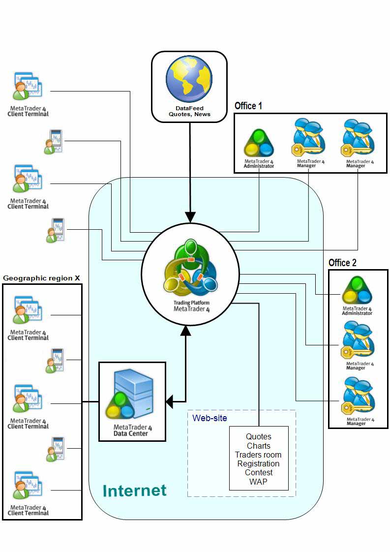 Купить MetaTrader4 Server